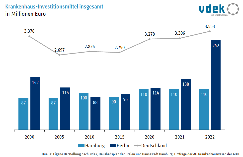 Krankenhaus-Investitionsmittel gesamt, Zahlen für Berlin, Hamburg und Deutschland, 2000 bis 2022