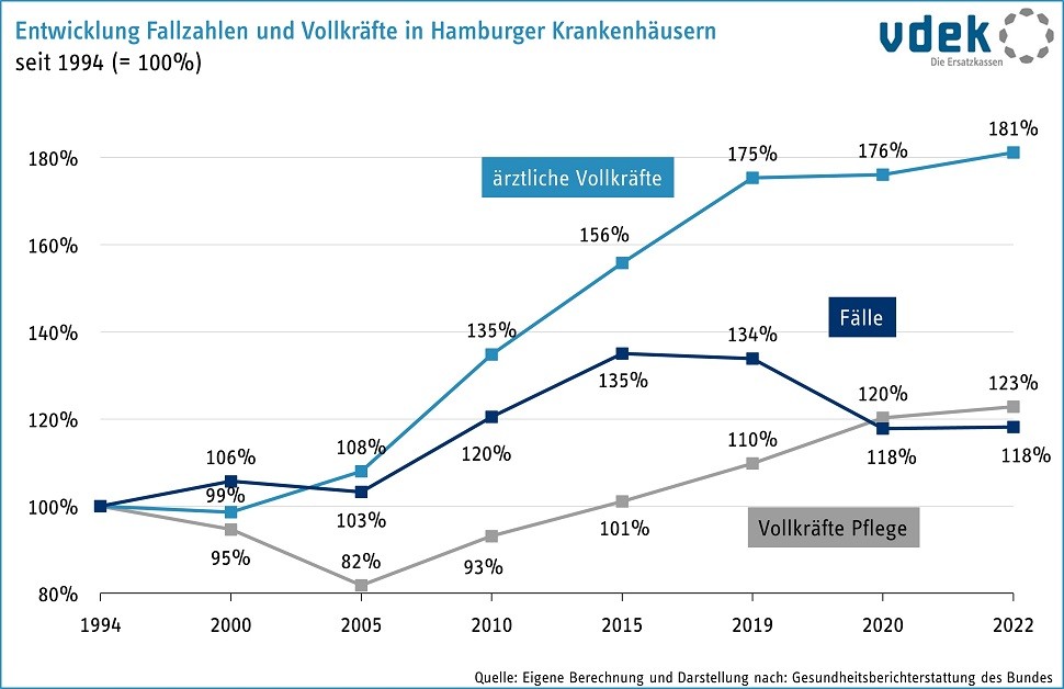 Entwicklung Fallzahlen und Vollkräfte in Hamburger Krankenhäusern, 1994 bis 2021