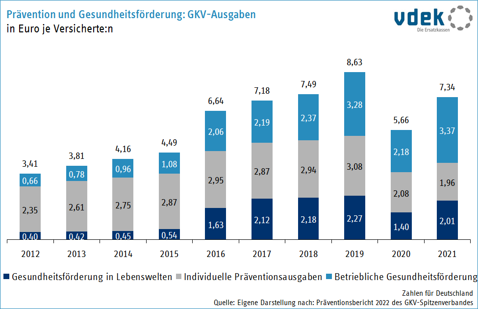 Prävention und Gesundheitsförderung: GKV-Ausgaben