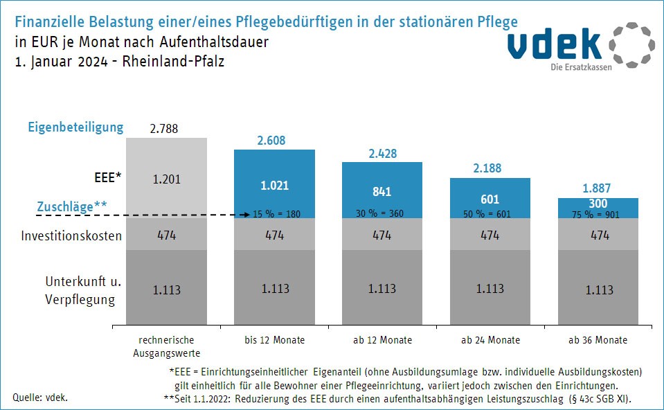 RLP finanzielle Belastung stationäre Pflege Vergleich 01 und 07.2022
