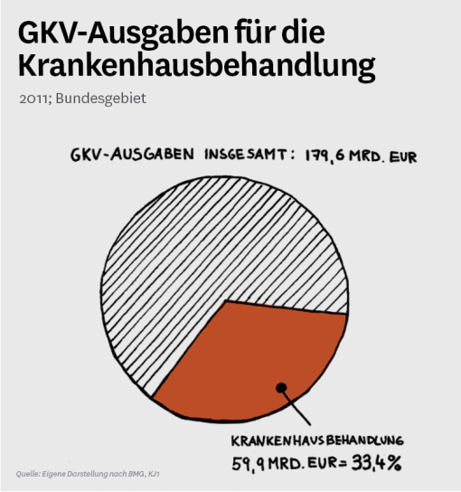 Grafik: Kreisdiagramm zu den GKV-Ausgaben für die Krankenhausbehandlung und GKV-Ausgaben insgesamt Grafik: Kreisdiagramm zu den GKV-Ausgaben für die Krankenhausbehandlung und GKV-Ausgaben insgesamt