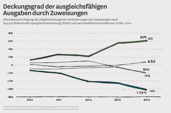 Chart zum Deckungsgrad der ausgleichsfähigen Ausgaben durch Zuweisungen. Beschreibung im Longdesc-Link. Chart zum Deckungsgrad der ausgleichsfähigen Ausgaben durch Zuweisungen. Beschreibung im Longdesc-Link.